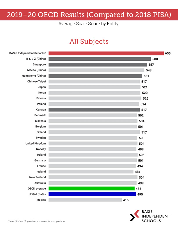2019-2020 BINS OECD Results-2018 PISA-ALL