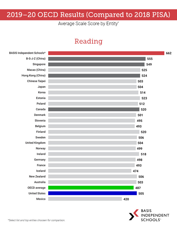 2019-2020 BINS OECD Results-2018 PISA-READING