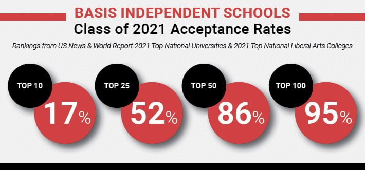 BASIS Independent Schools Class of 2021 Acceptance Rates